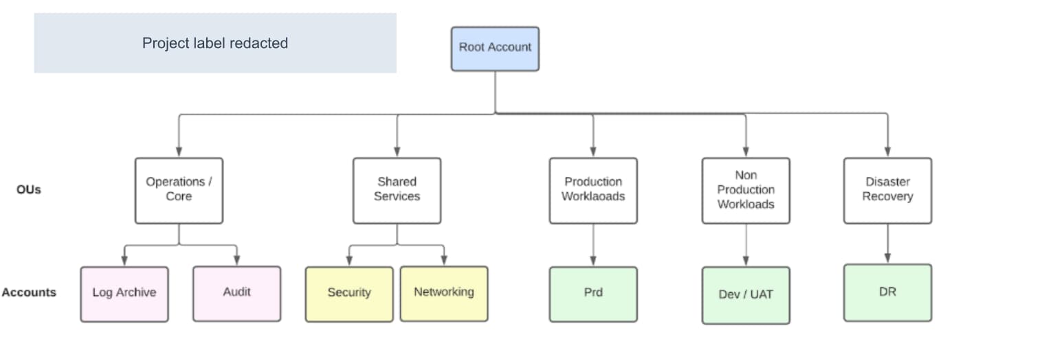 Multi-account AWS model separating operations, shared services, production, non-production and disaster recovery